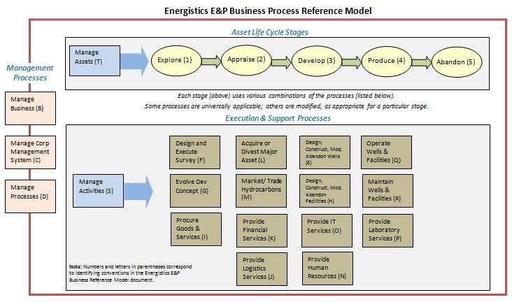 e-p-business-process-reference-model-energistics